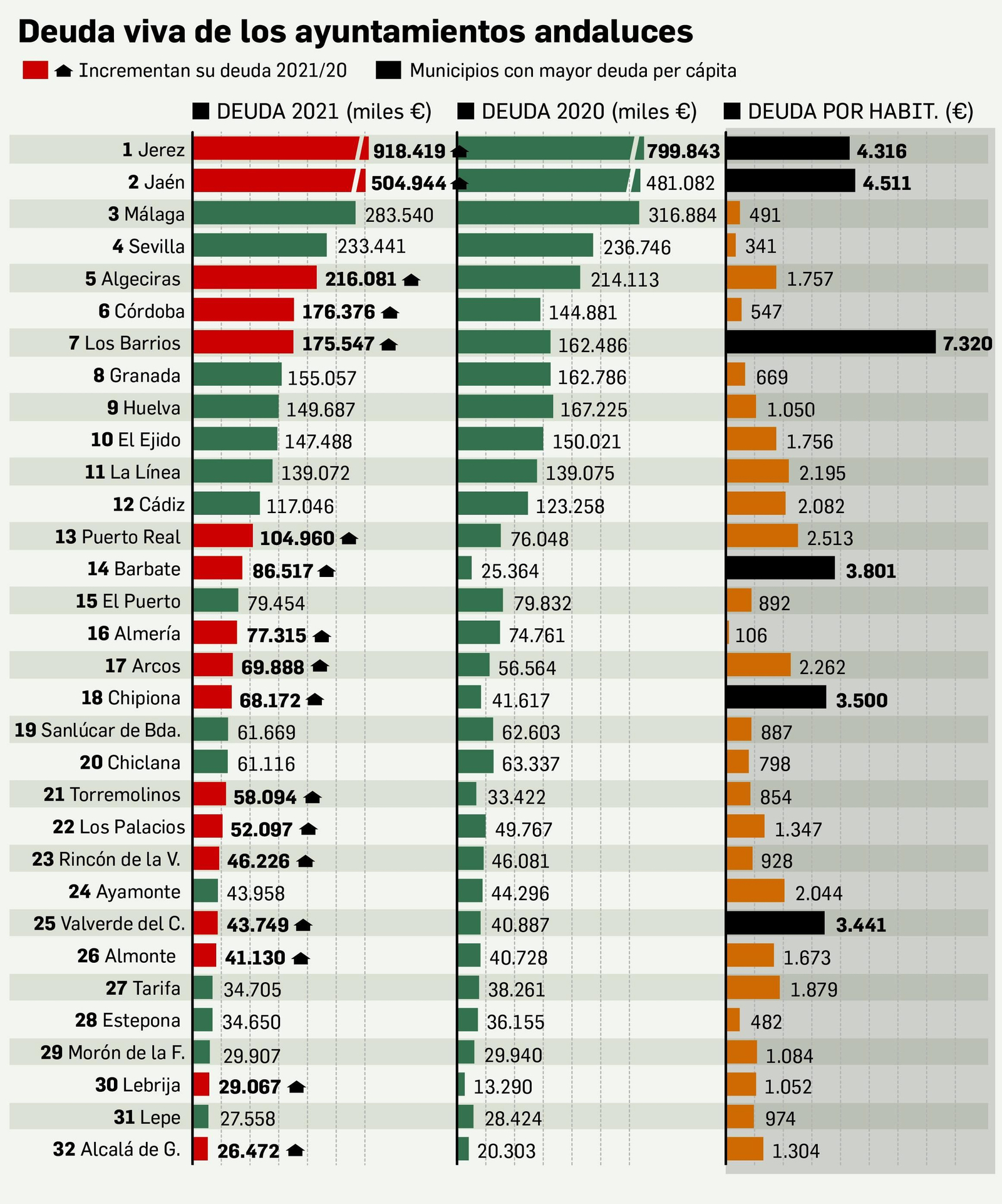 Los ayuntamientos más endeudados de Andalucía