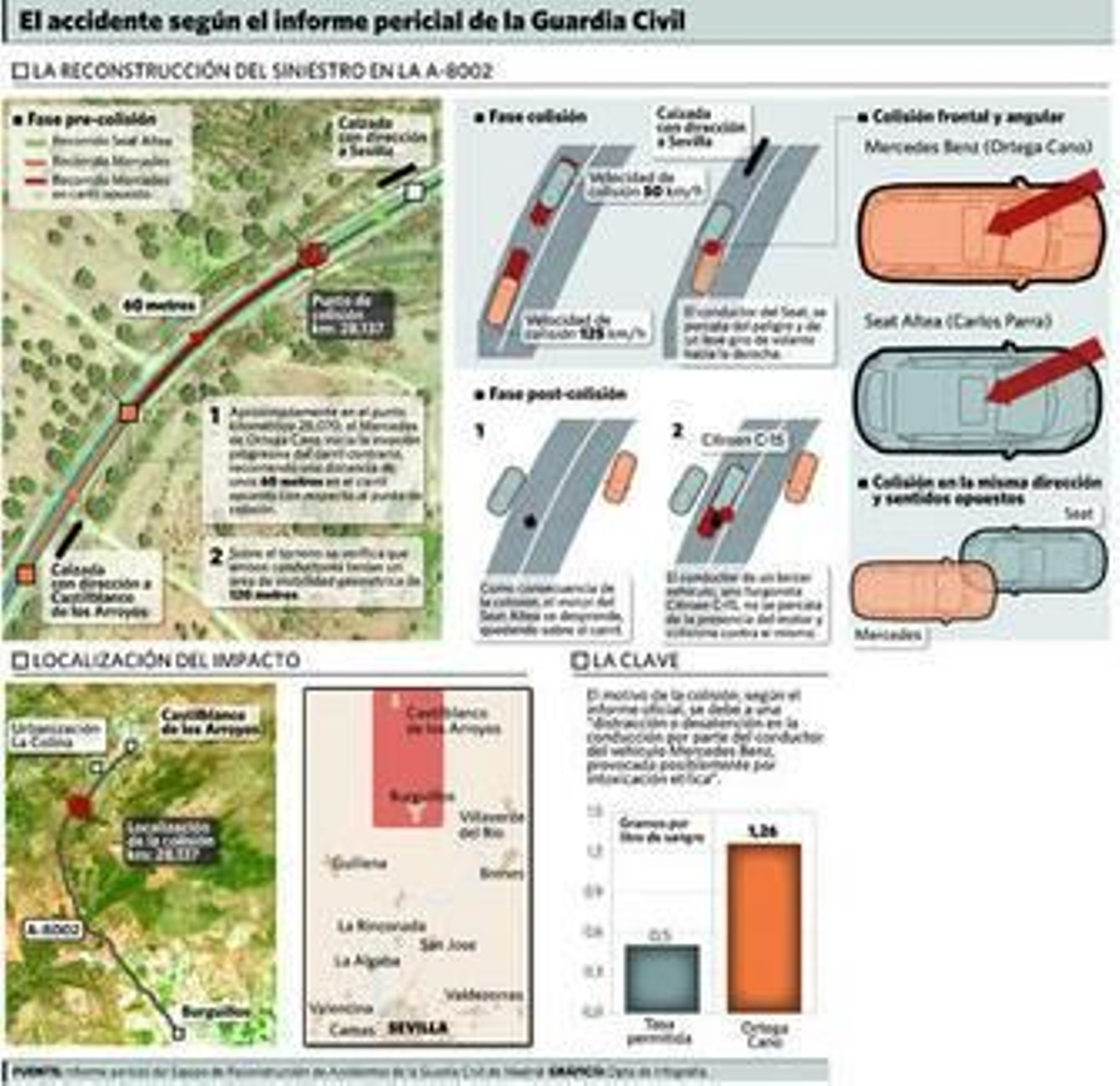 La Guardia Civil culpa a Ortega Cano por el exceso de alcohol