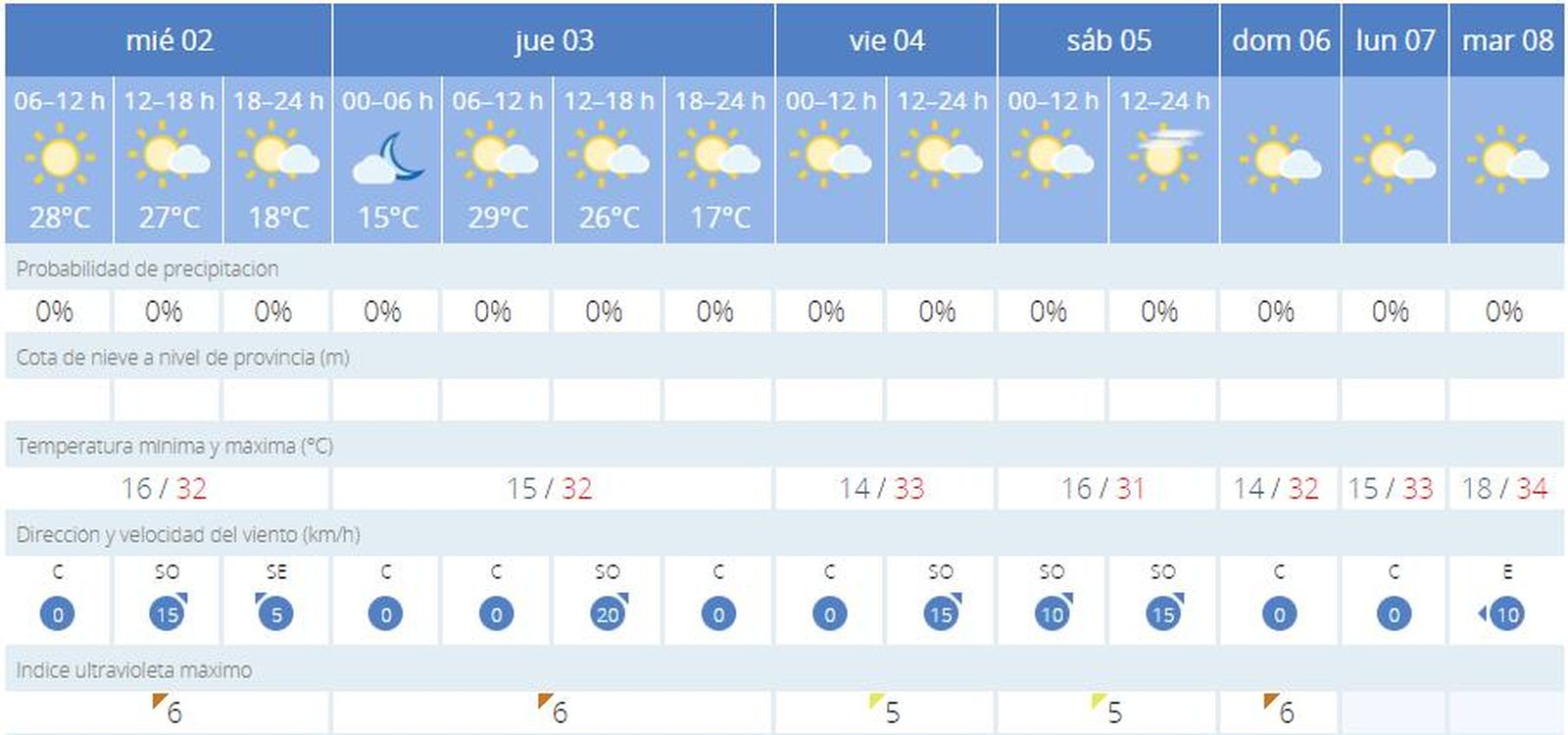Previsión meteorológica de la Aemet para Sevilla.