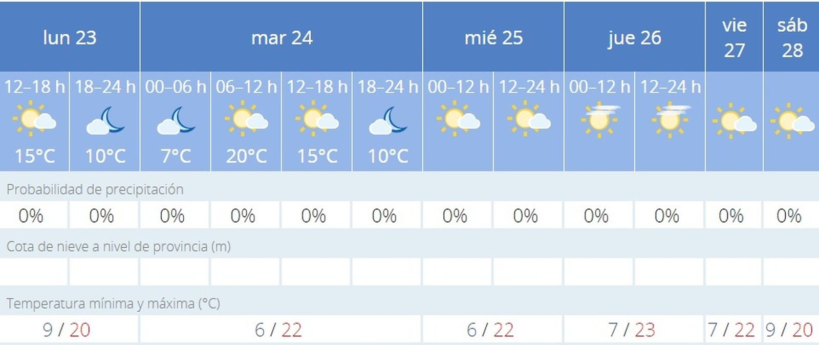 Previsión meteorológica de Aemet para Jerez.