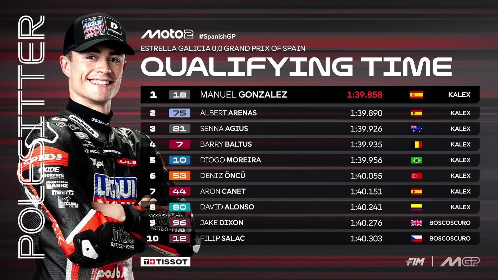 Clasifiación de Moto2