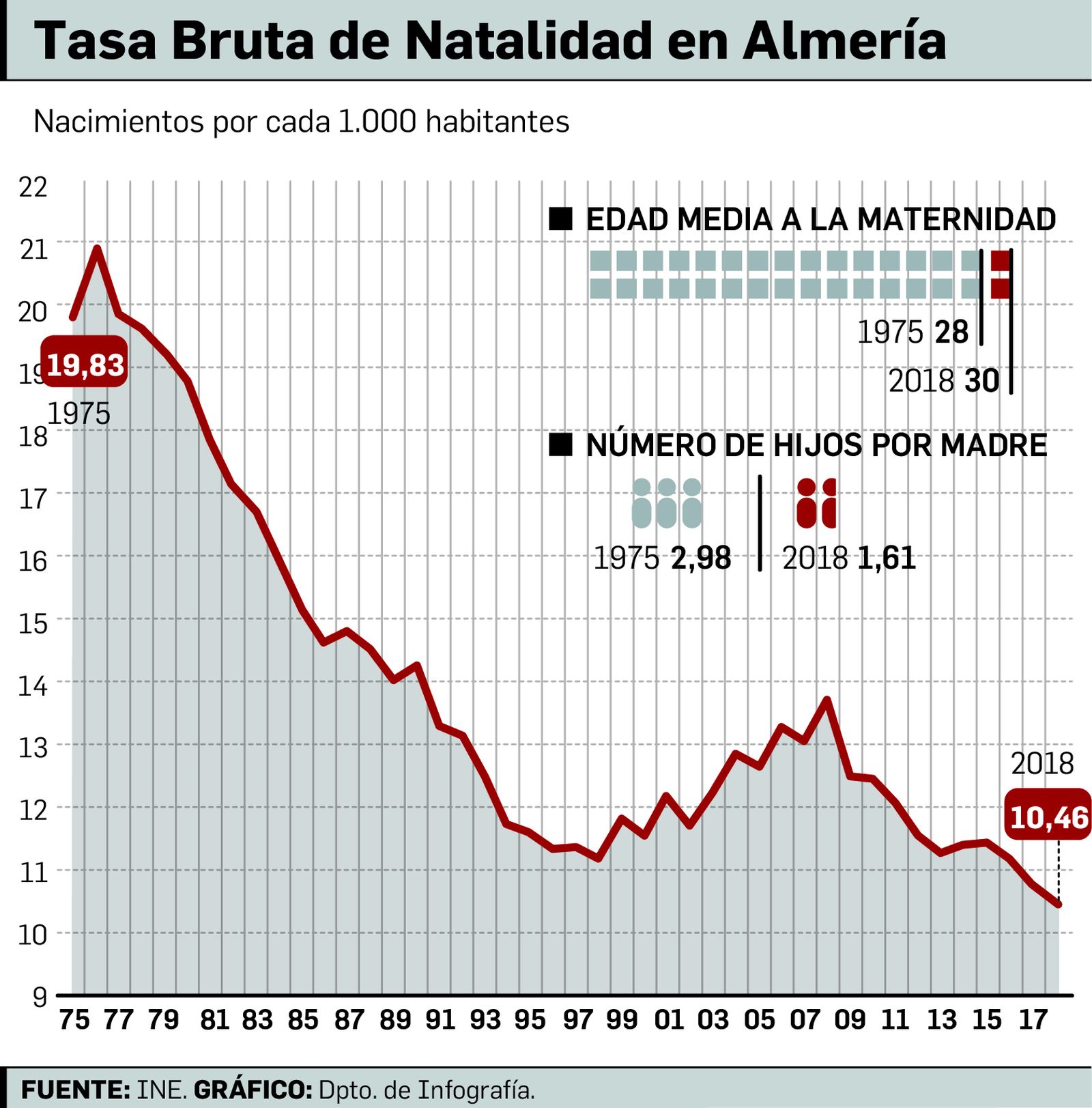 Tasa Bruta de natalidad en Almería
