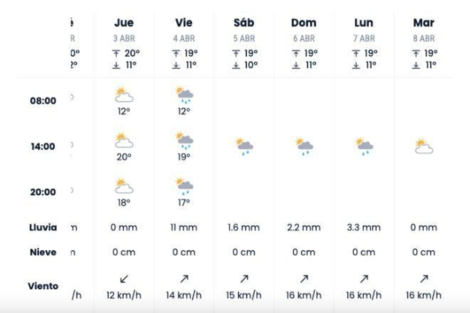 Las previsiones de Eltiempo.es para Sevilla capital