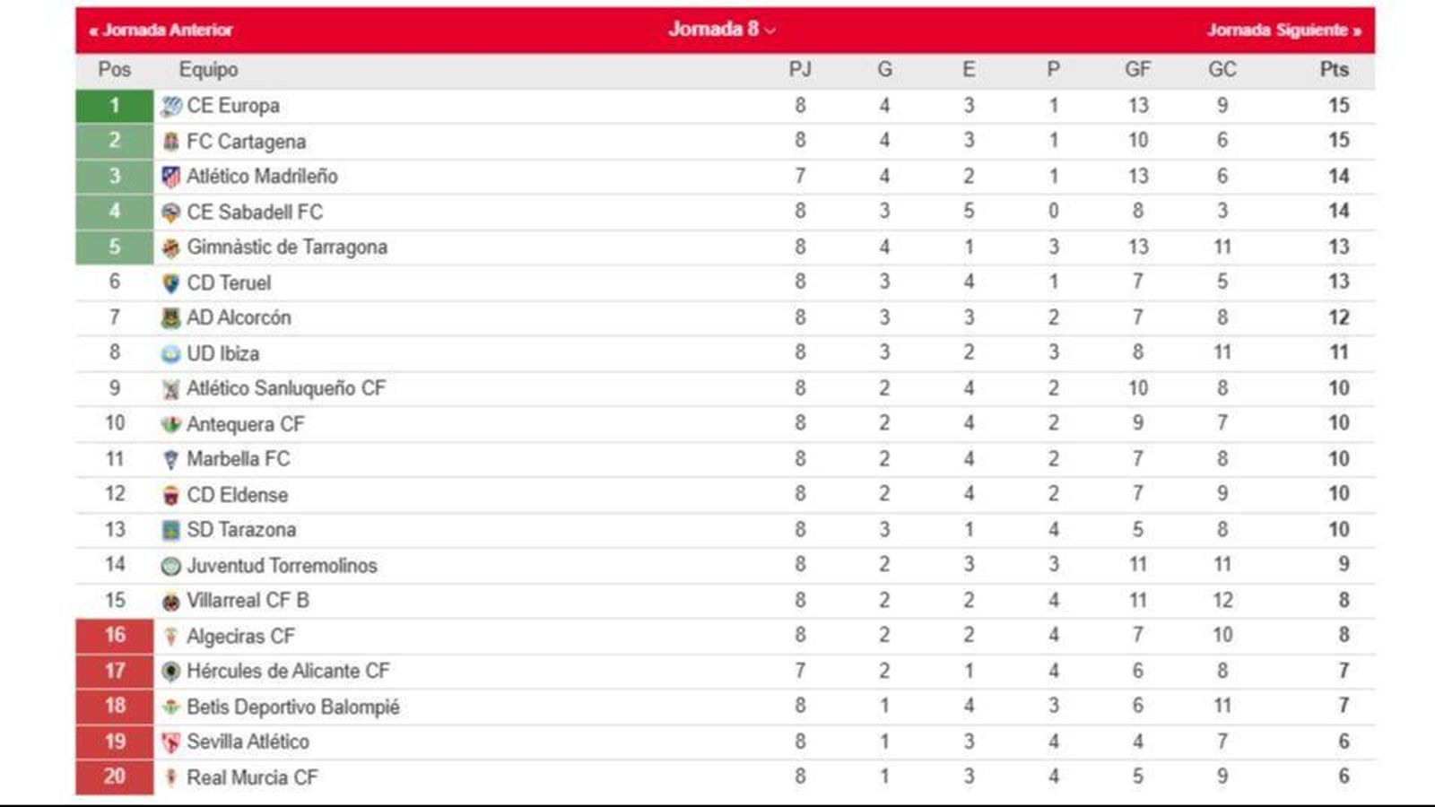 La clasificación del grupo II de la Primera Federación.