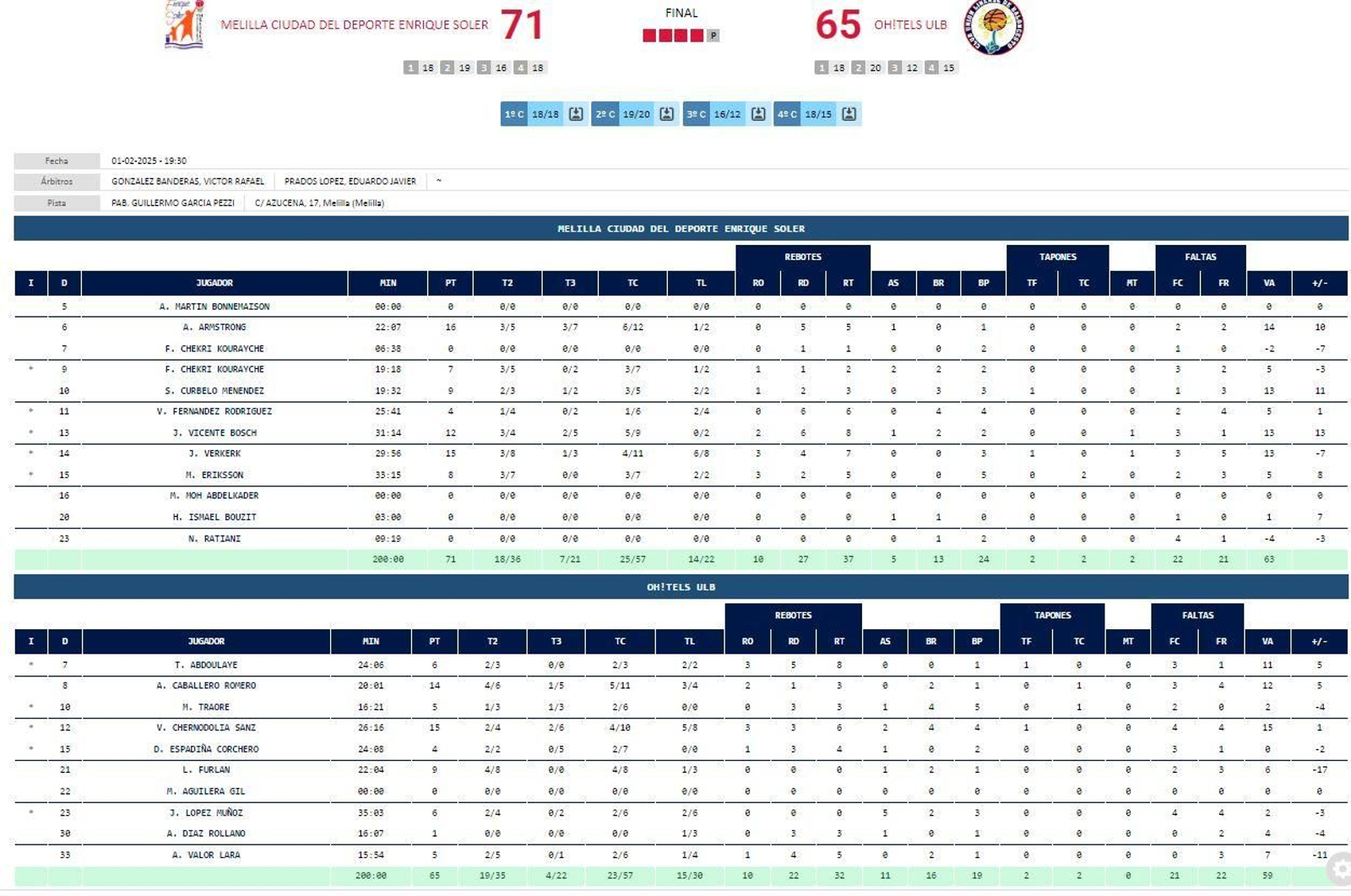 La estadística del Enrique Soler de Melilla-ULB