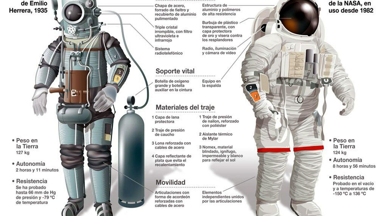 Comparativa de ambos trajes (pulse para ampliar)
