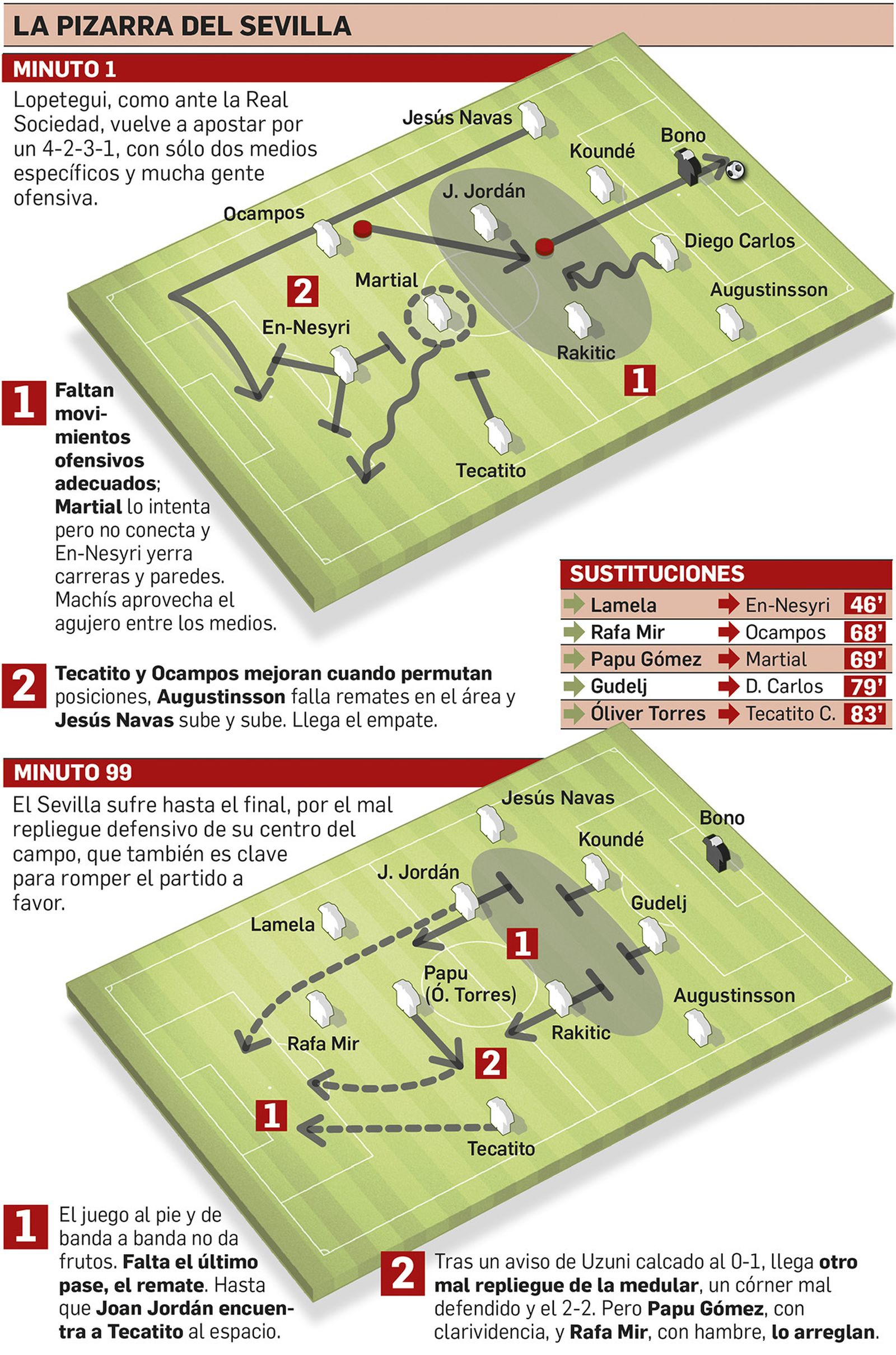 Movimientos tácticos del Sevilla.