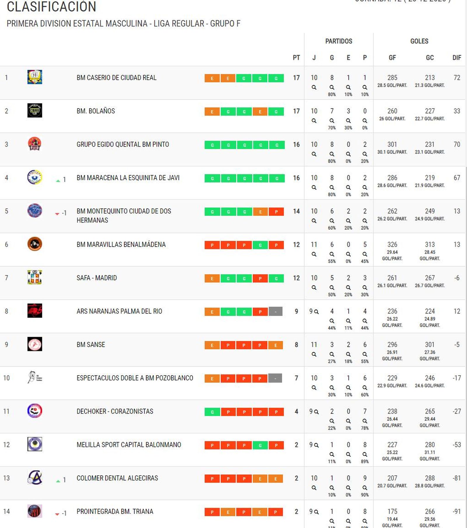 Primera División Estatal, Grupo F