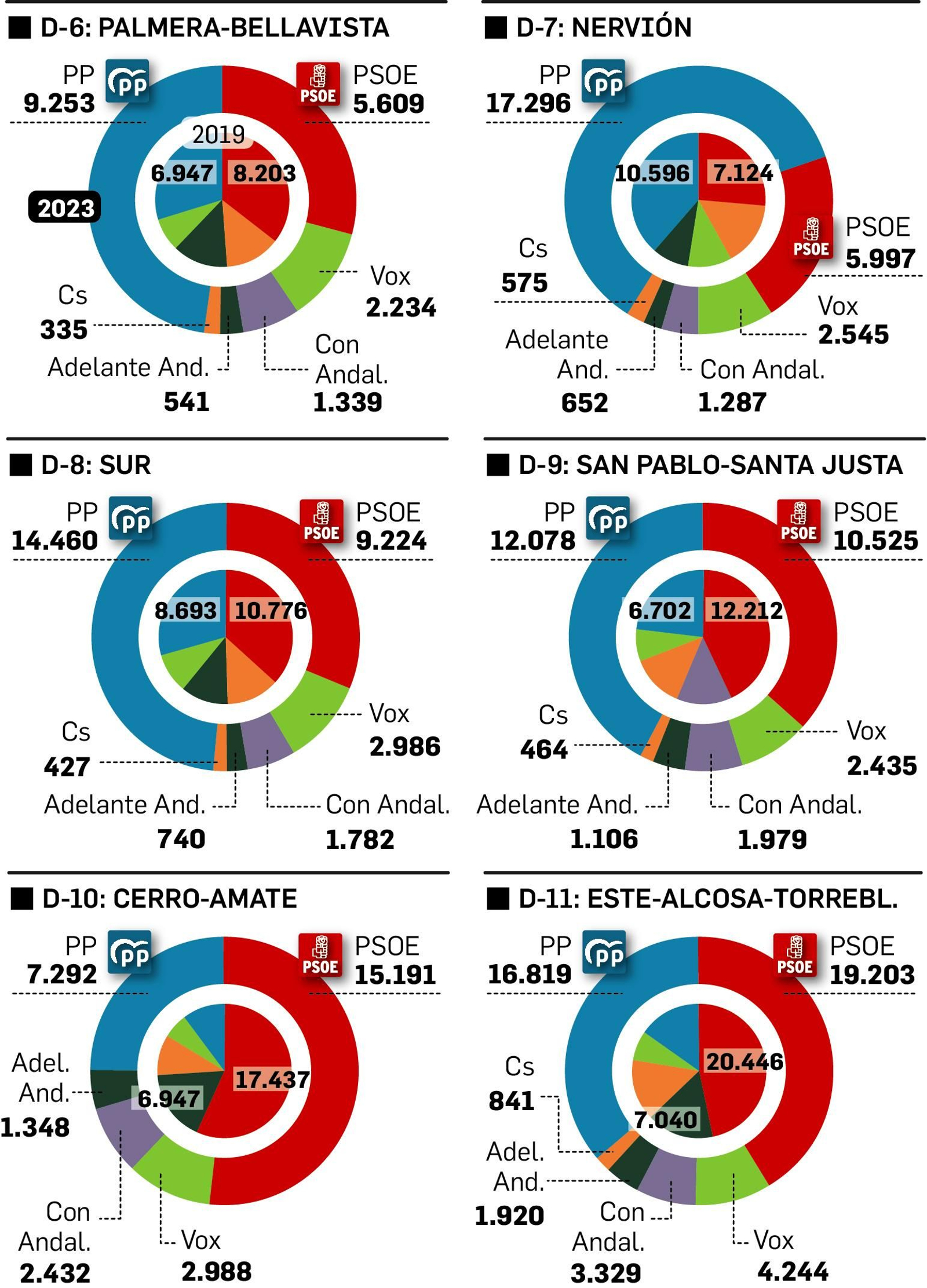 Voto por distritos en Sevilla (2023/2019). Fuente: Ministerio del Interior.
