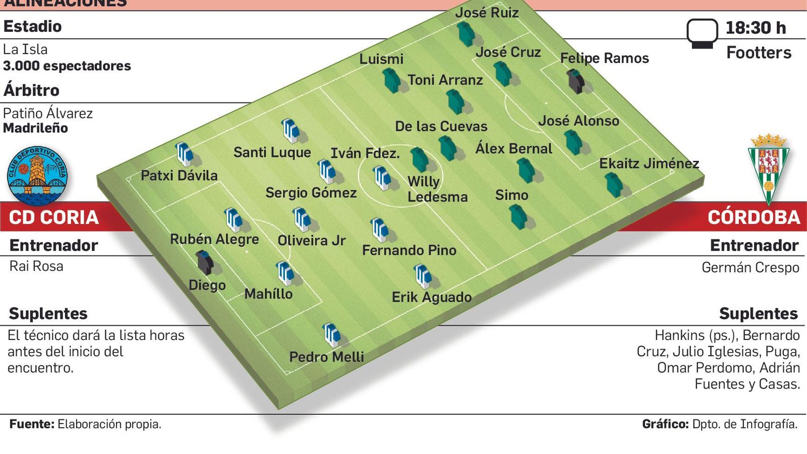 Alineaciones probables del CD Coria - Córdoba.