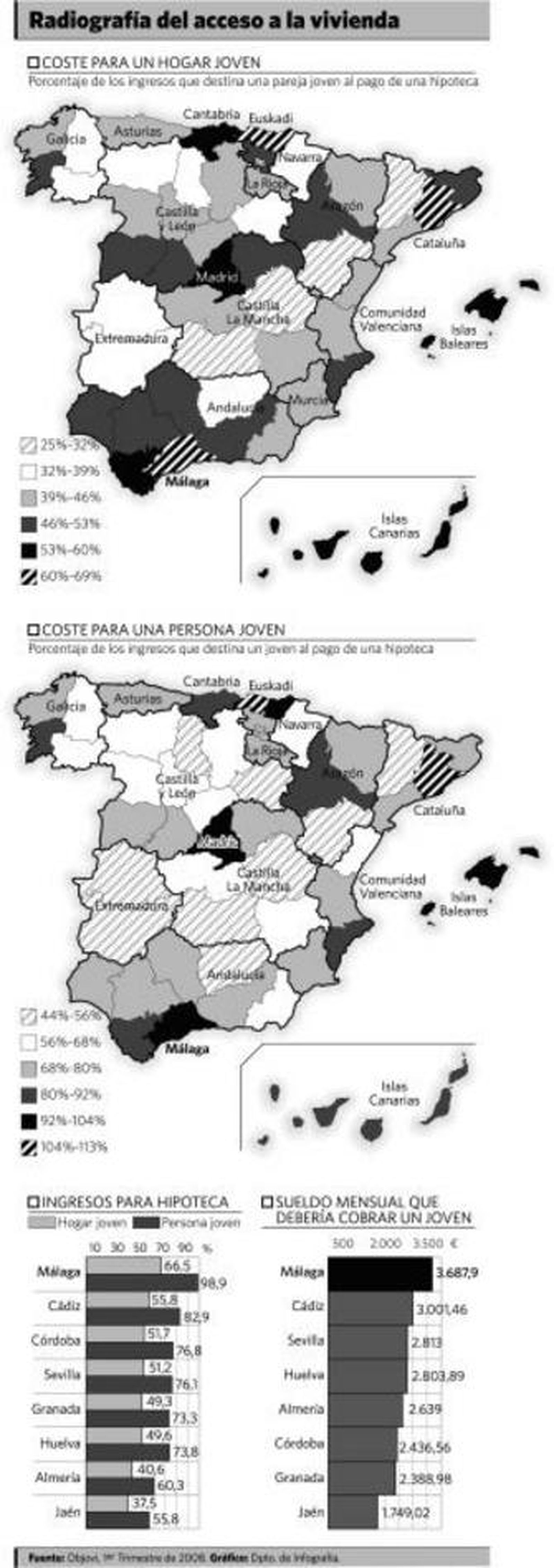 Un joven de Málaga tiene que emplear todo su sueldo para comprar una casa