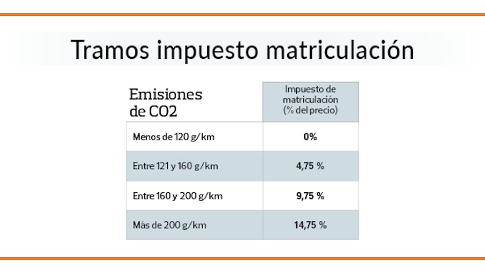 Tramos del impuesto de matriculación.