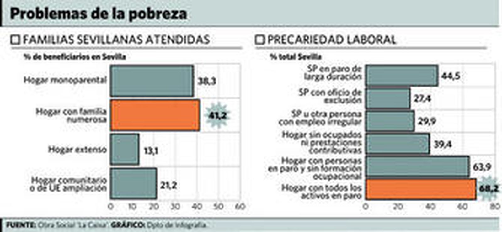 Una de cada tres familias que viven en la pobreza es monoparental