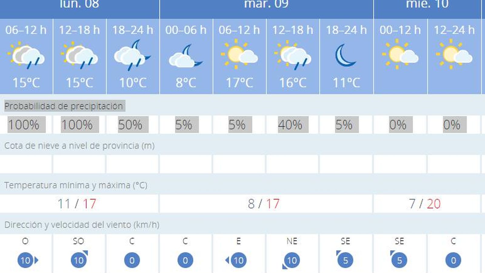 Previsiones del tiempo.