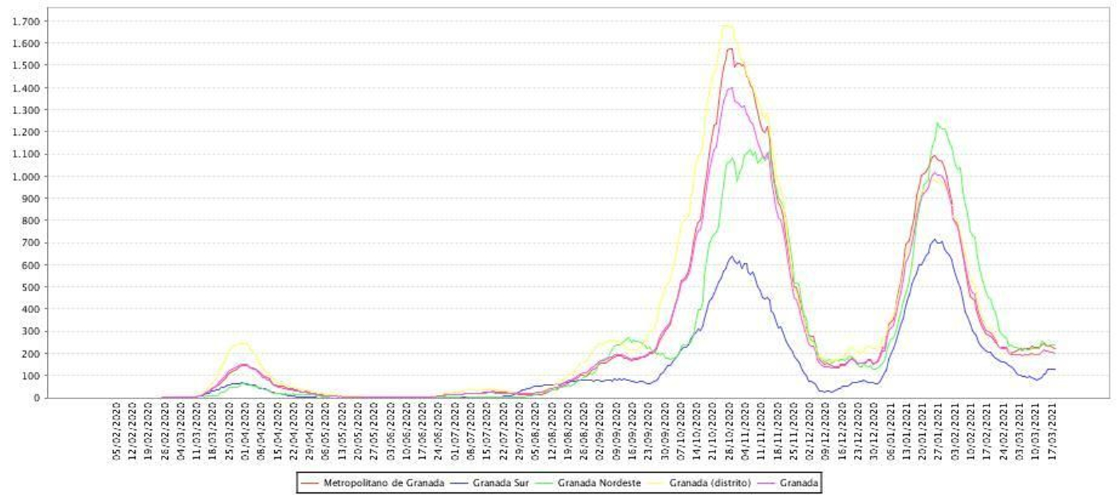 Evolución de la tasa de incidencia en la provincia y por distritos sanitarios de Granada