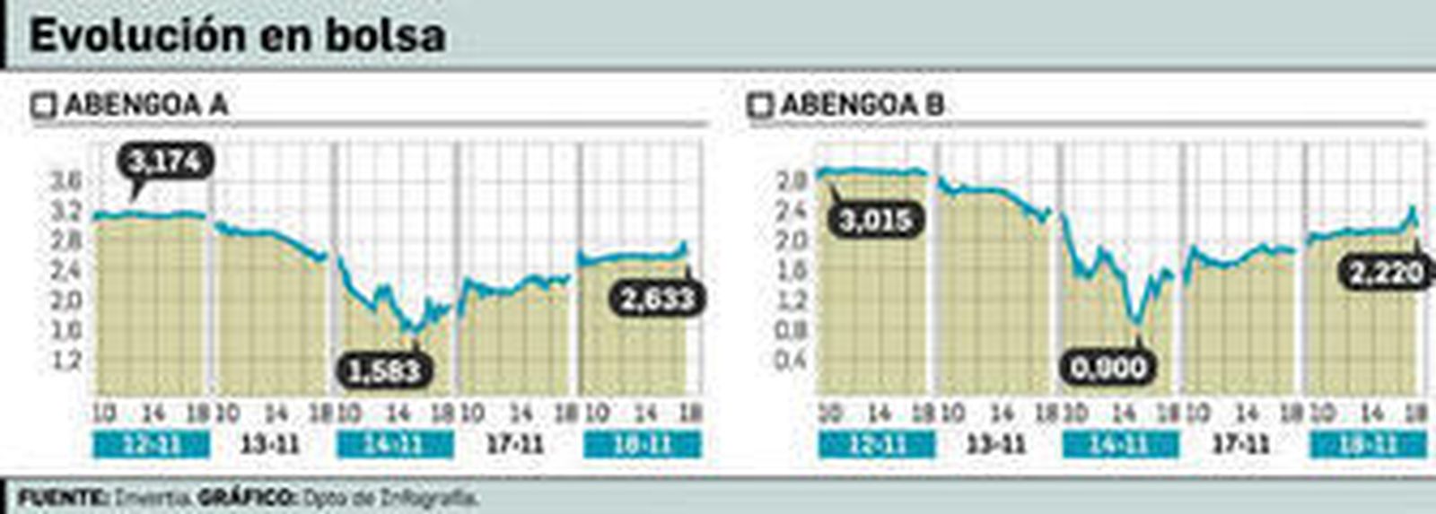 Abengoa rebota otro 20% y recupera en dos días un 48% de su cotización