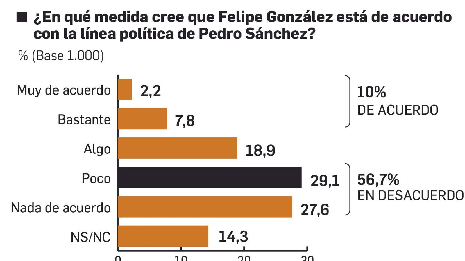 La mayoría cree que Felipe González y Pedro Sánchez están en desacuerdo