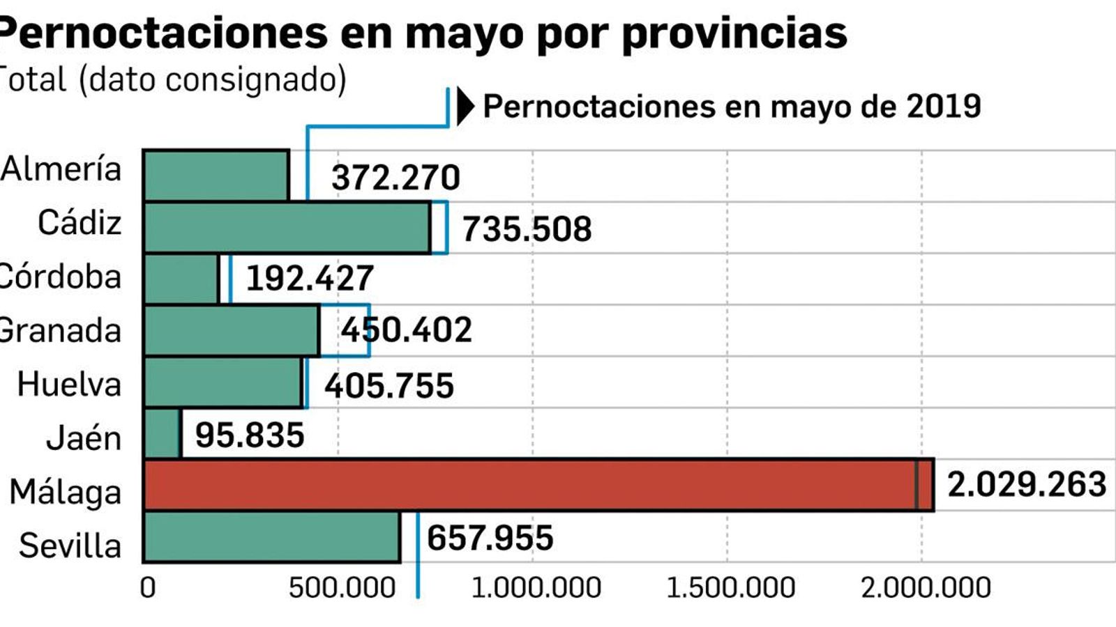 Pernoctaciones por provincias