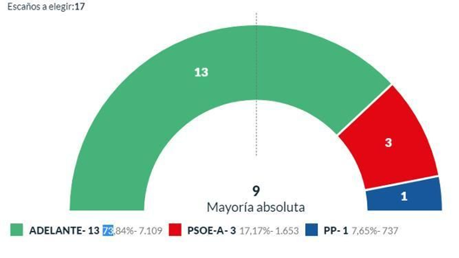 Resultados en Arahal. Resultados en Arahal.