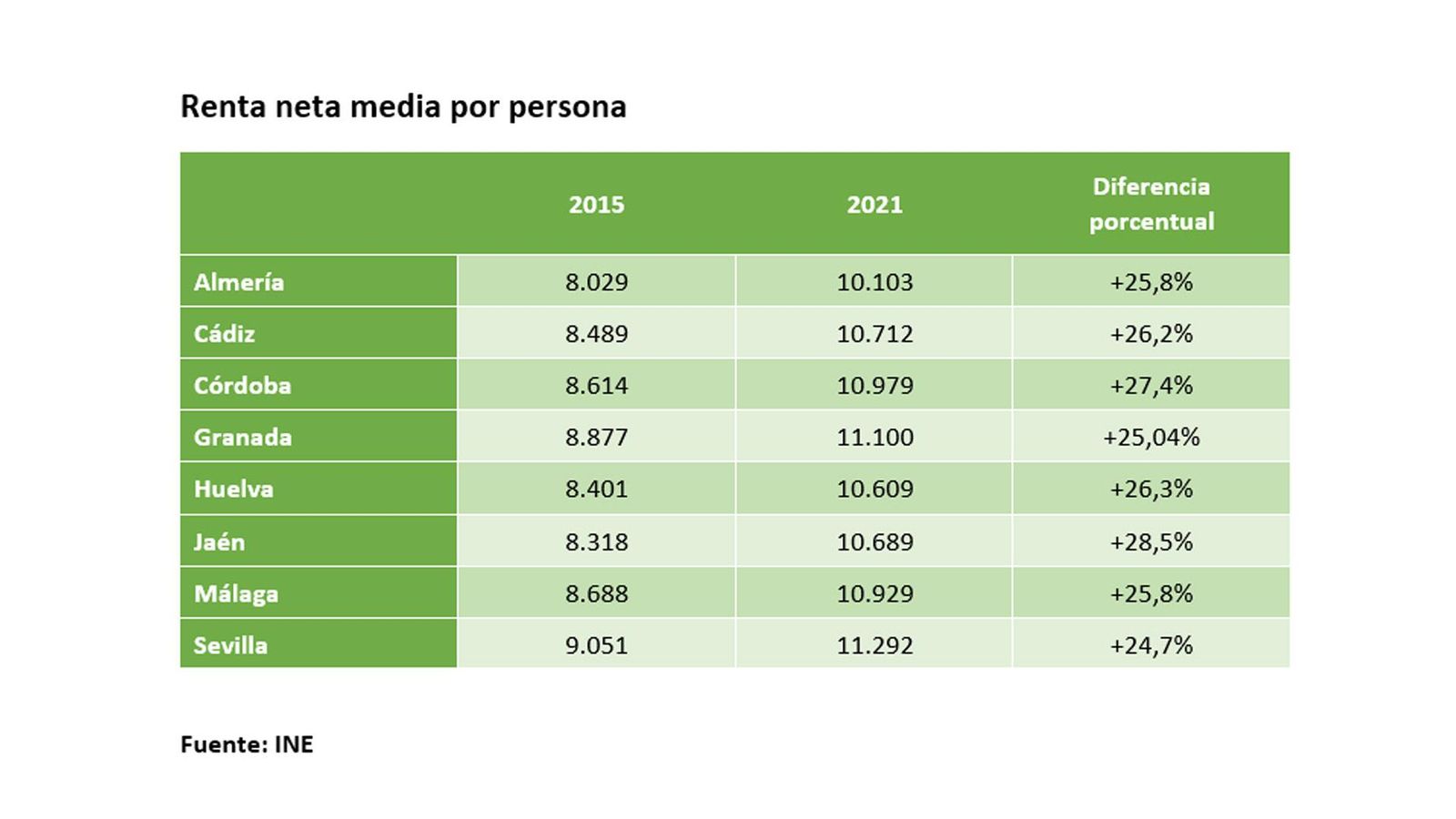 Tabla de renta neta media por persona entre 2015 y 2021