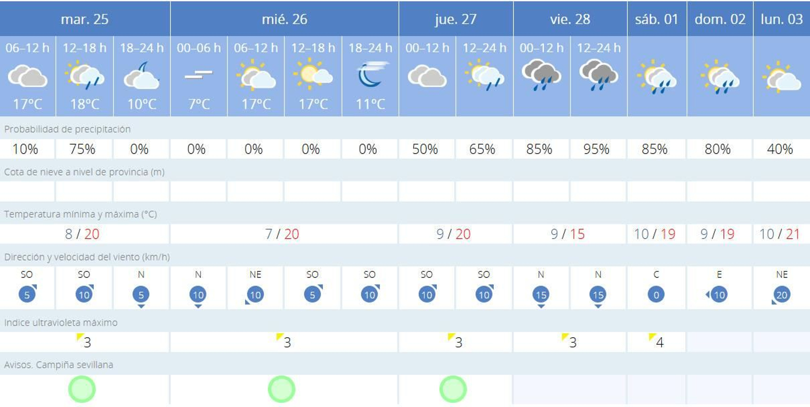 Predicción del tiempo la última semana de febrero en Sevilla Predicción del tiempo la última semana de febrero en Sevilla