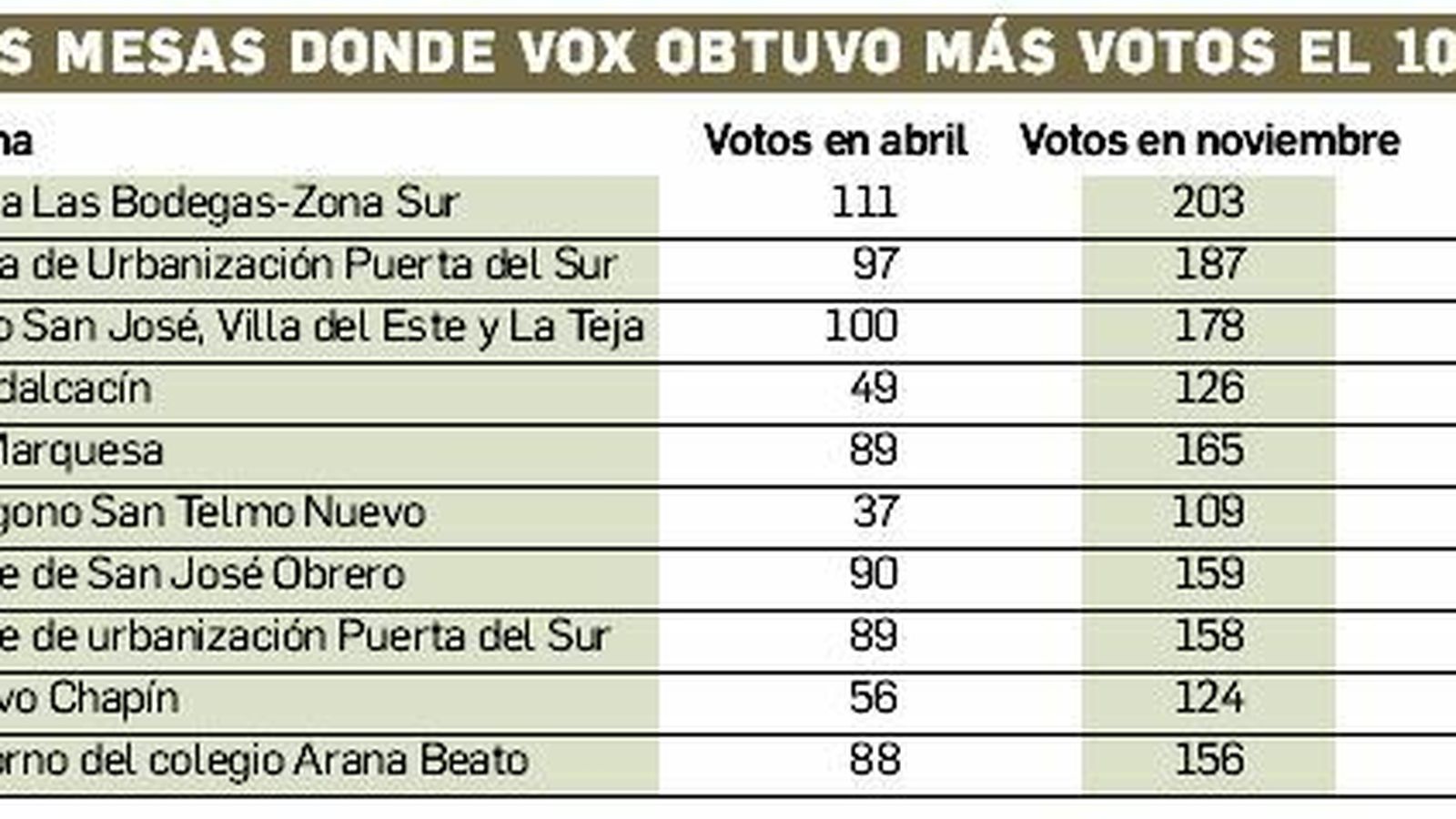 Las mesas donde Vox obtuvo más votos.