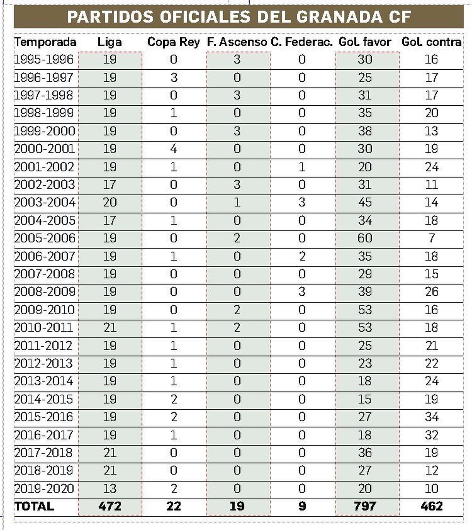 Resumen de los partidos oficiales en el Nuevo Estadio de Los Cármenes.