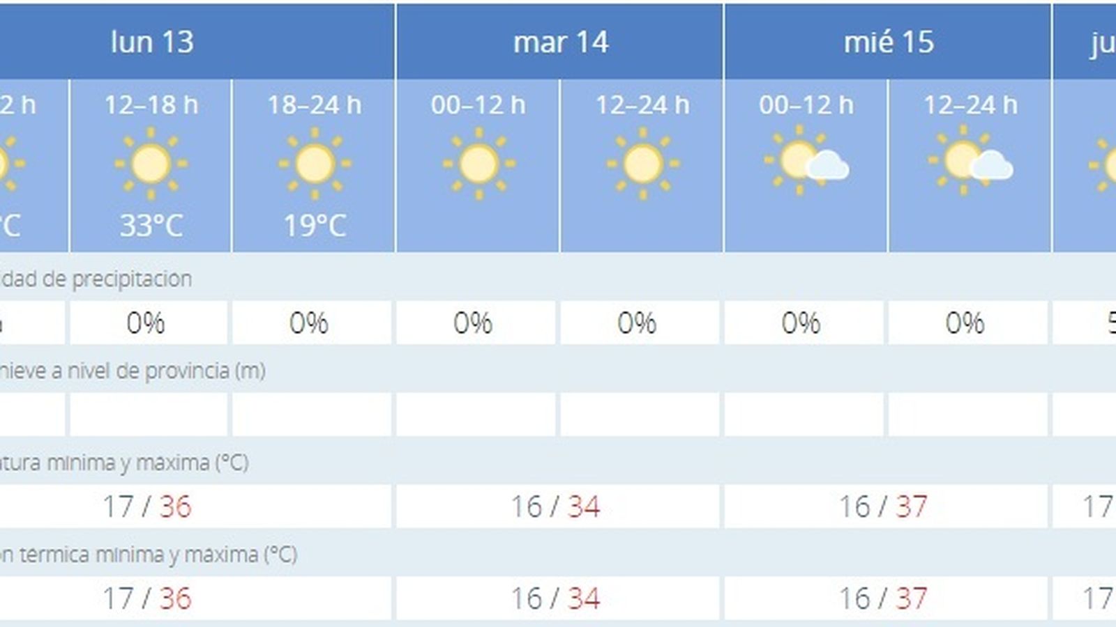 Previsión del tiempo Lunes 13 de mayo
