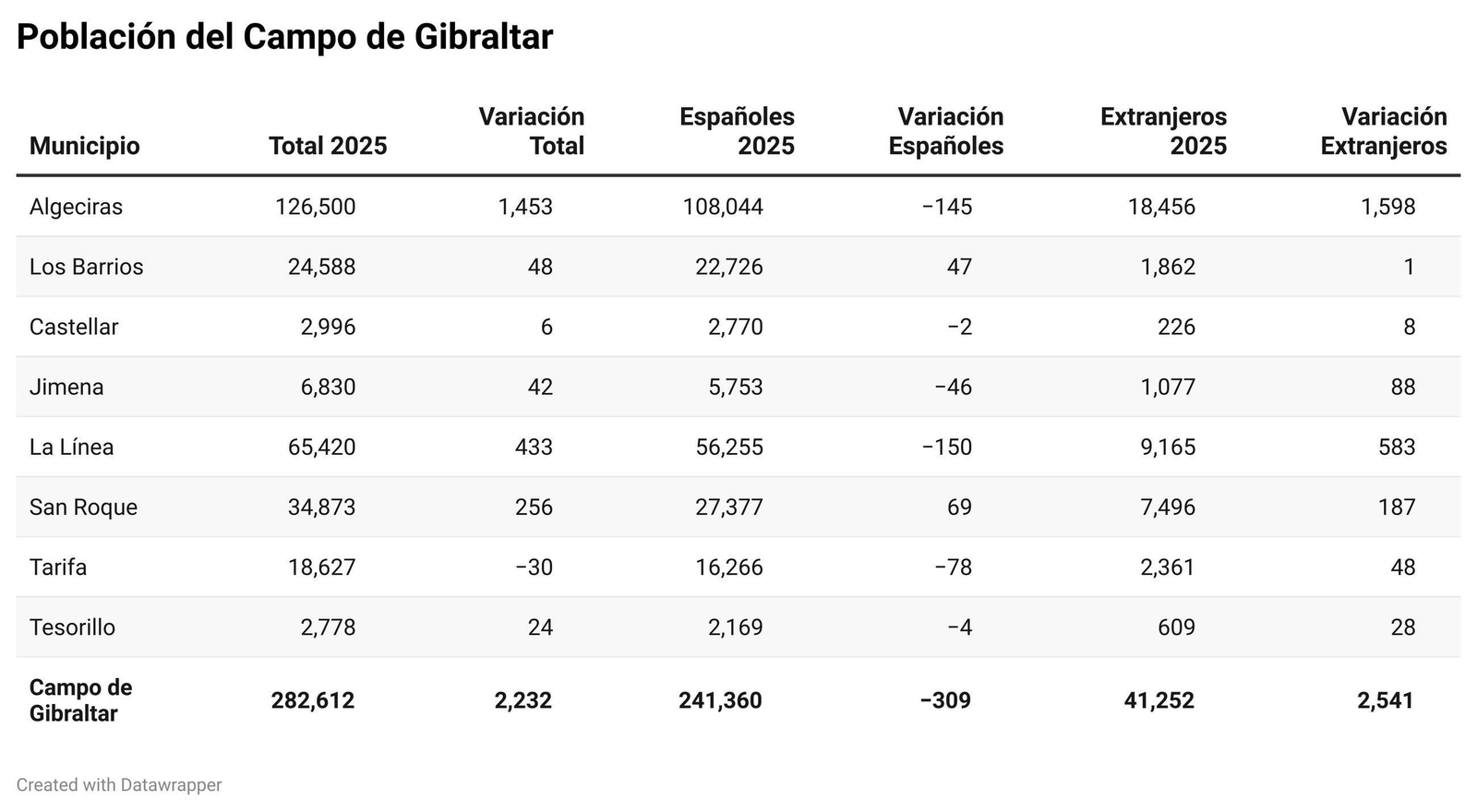 Evolución de los habitantes del Campo de Gibraltar entre 2024 y 2025.