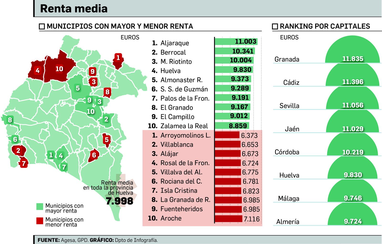 Datos de renta de Huelva y comparación con el resto de Andalucía.