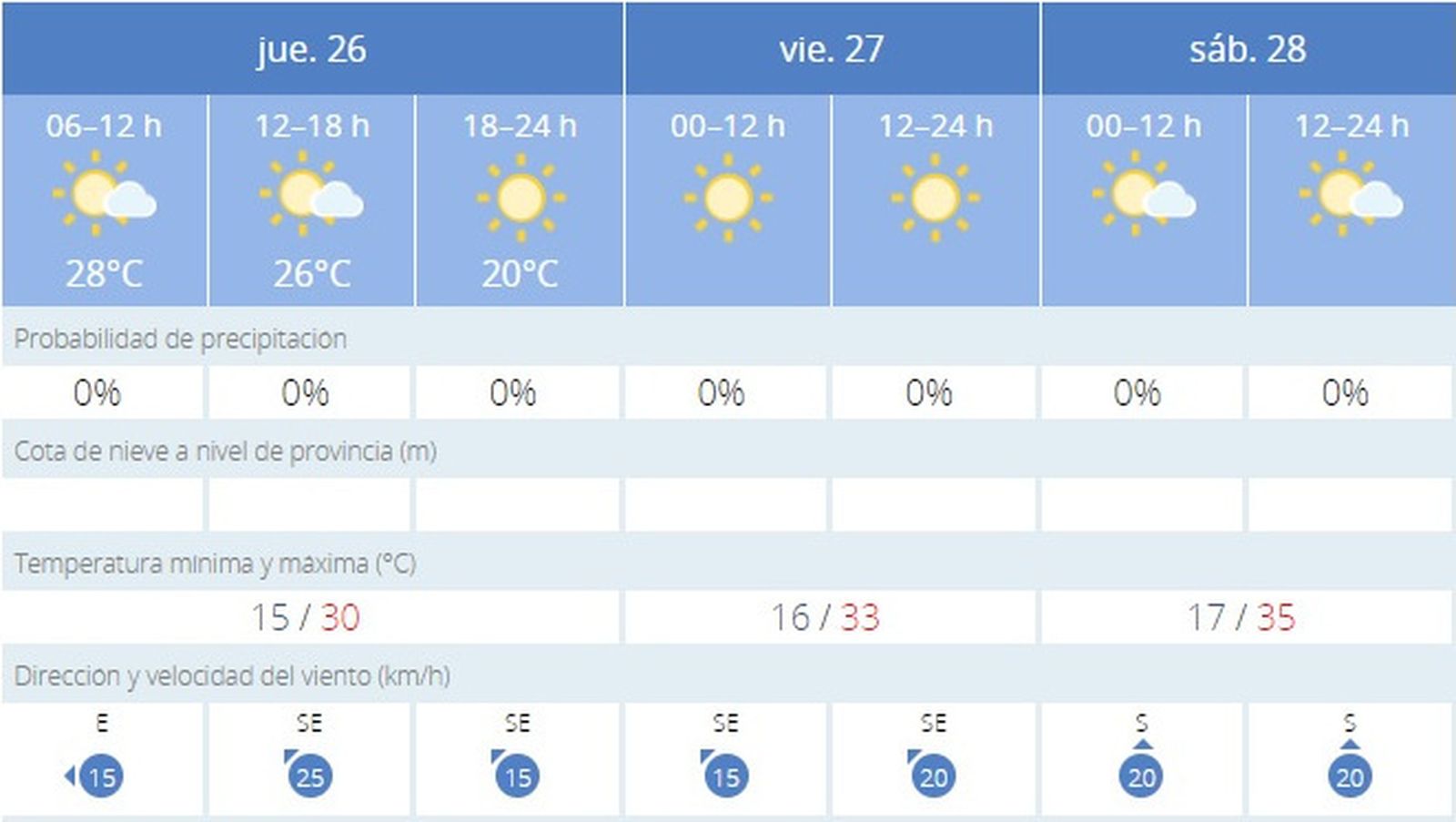 El tiempo en Jerez: salta el levante