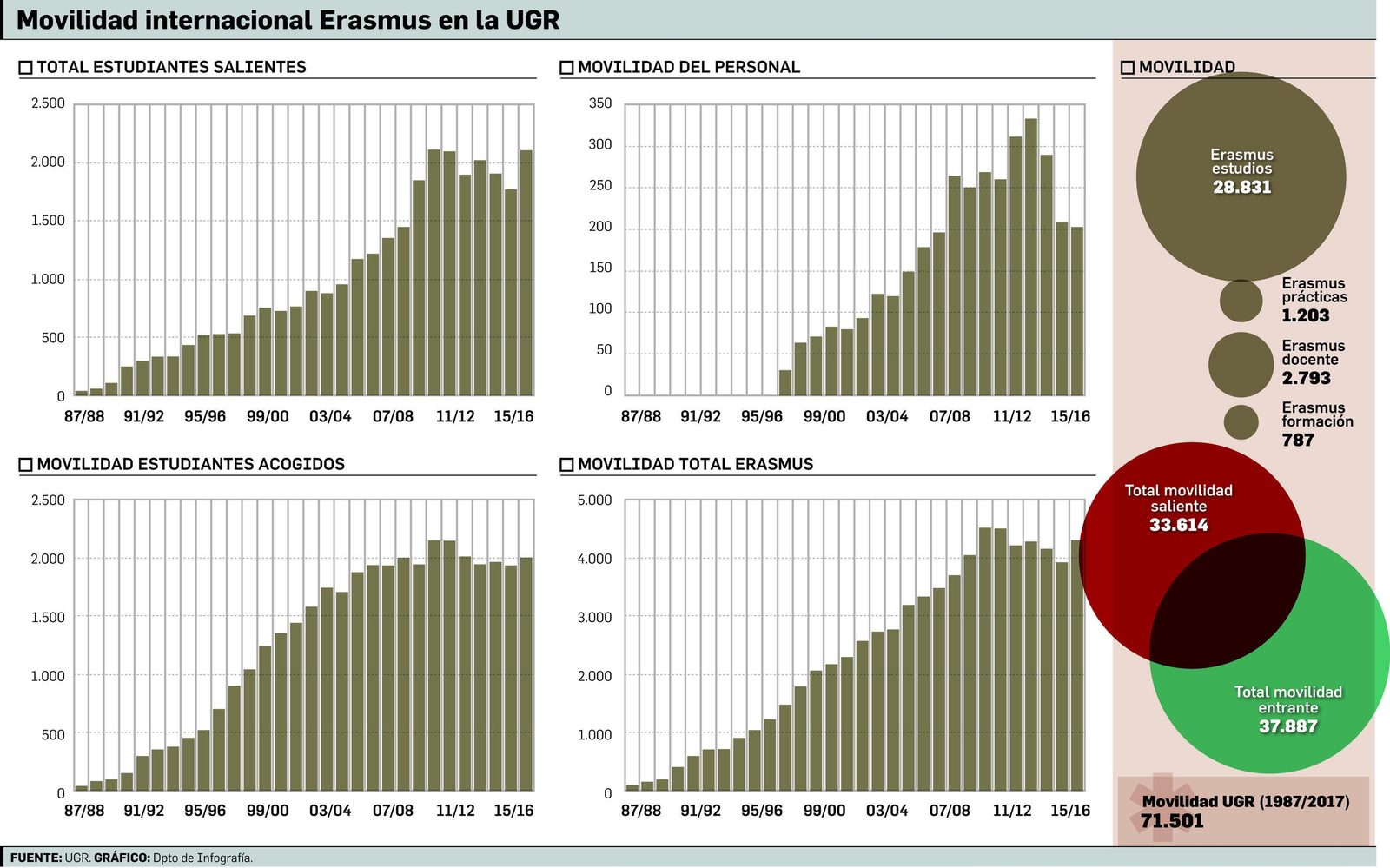 GranadaUn destino para estudiar pero no para trabajar