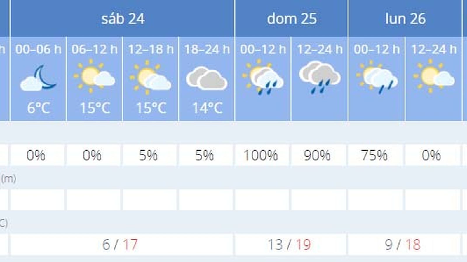 El tiempo previsto en Sevilla.