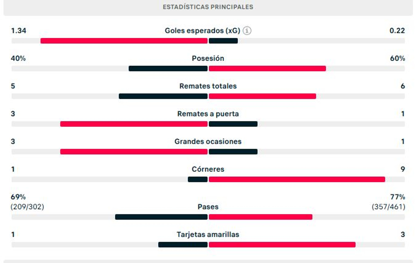 Estadísticas del partido Real Sociedad-Sevilla.
