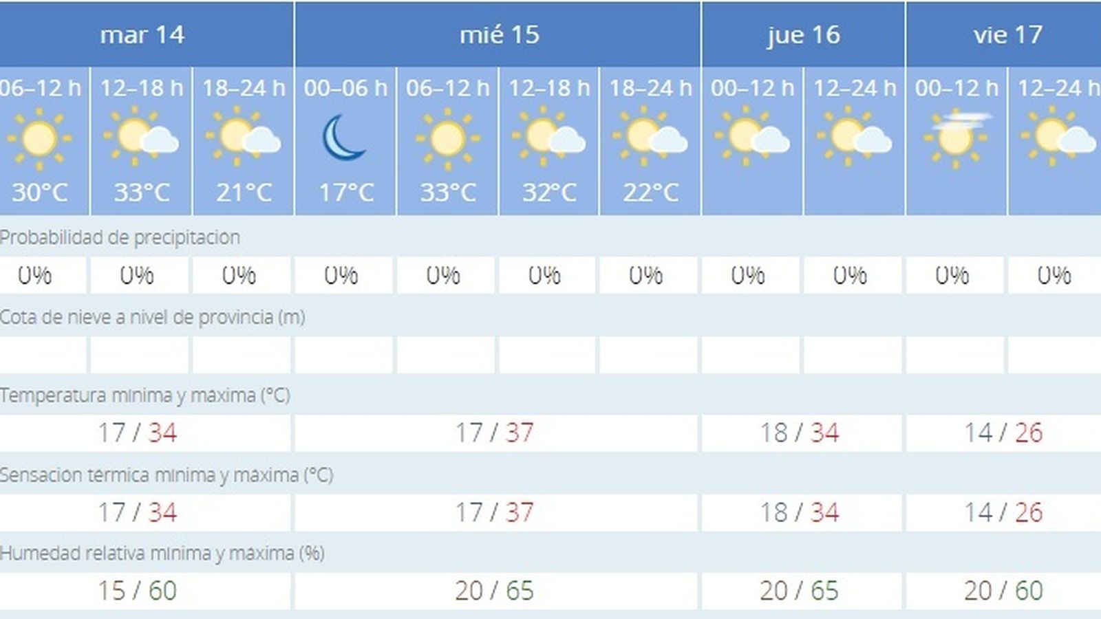 Previsión del tiempo Martes 14 de Mayo