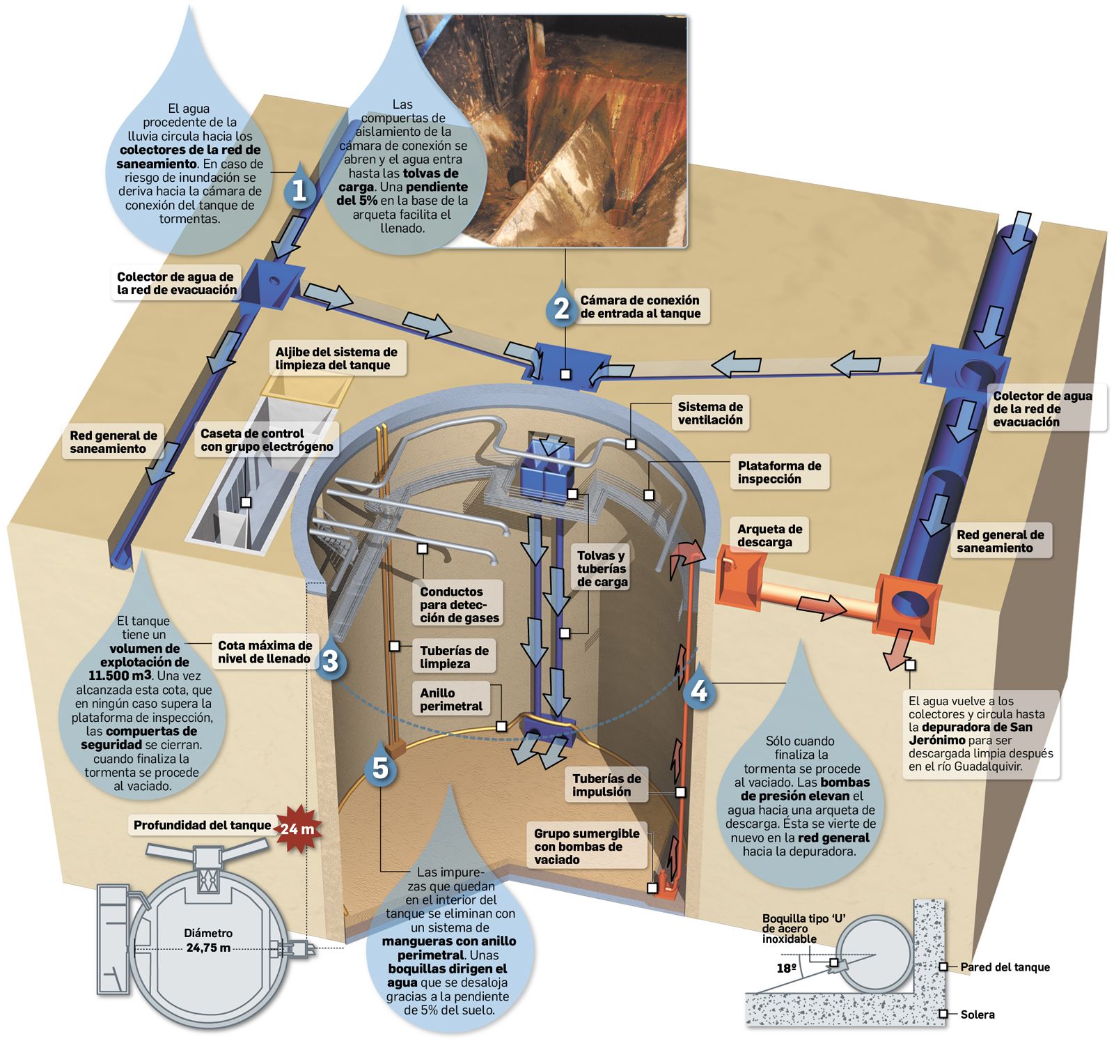 Cómo es un tanque de tormentas (el caso del de la Alameda de Hércules).