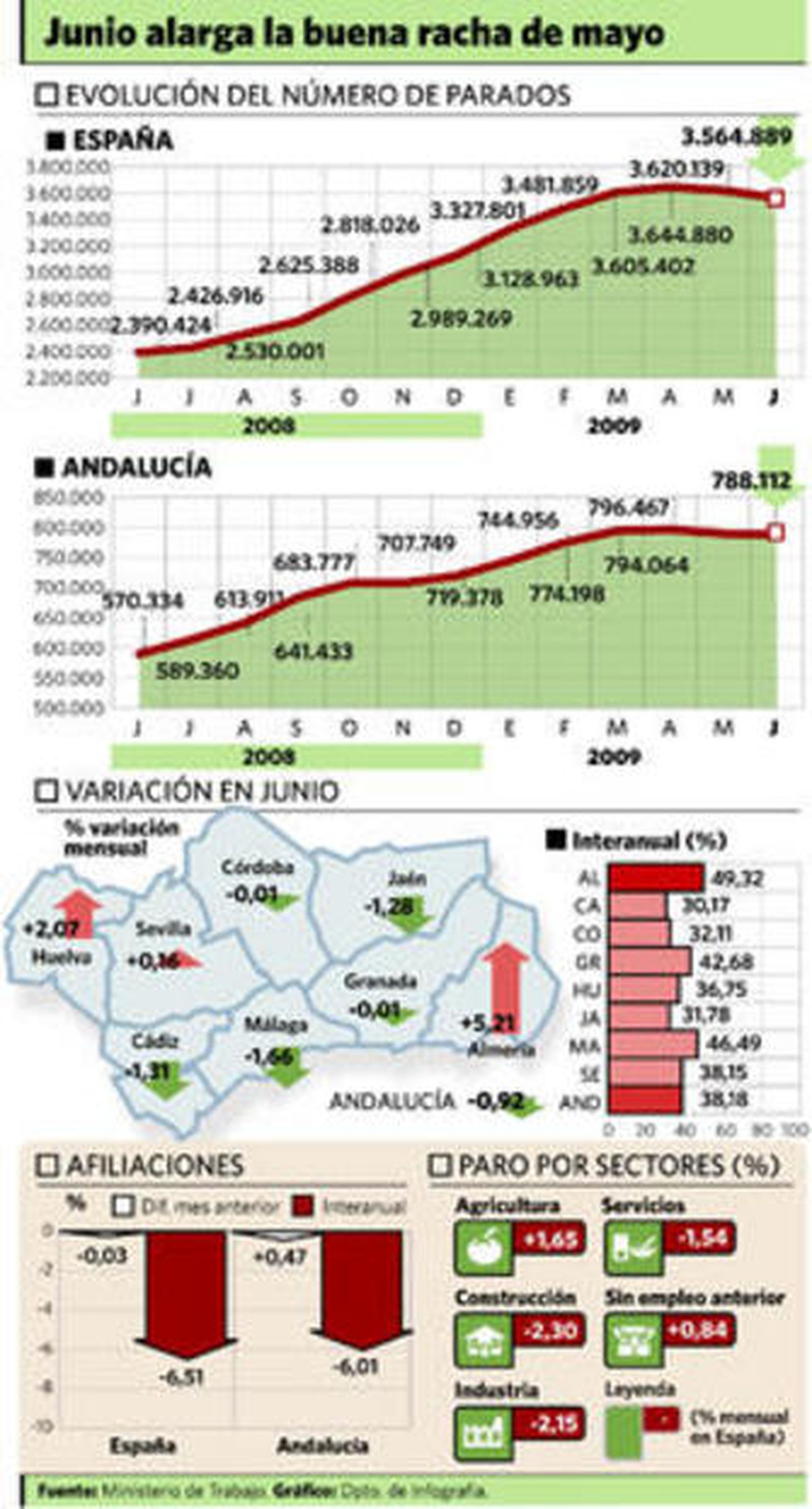 El desempleo desciende por segundo mes en España y en Andalucía