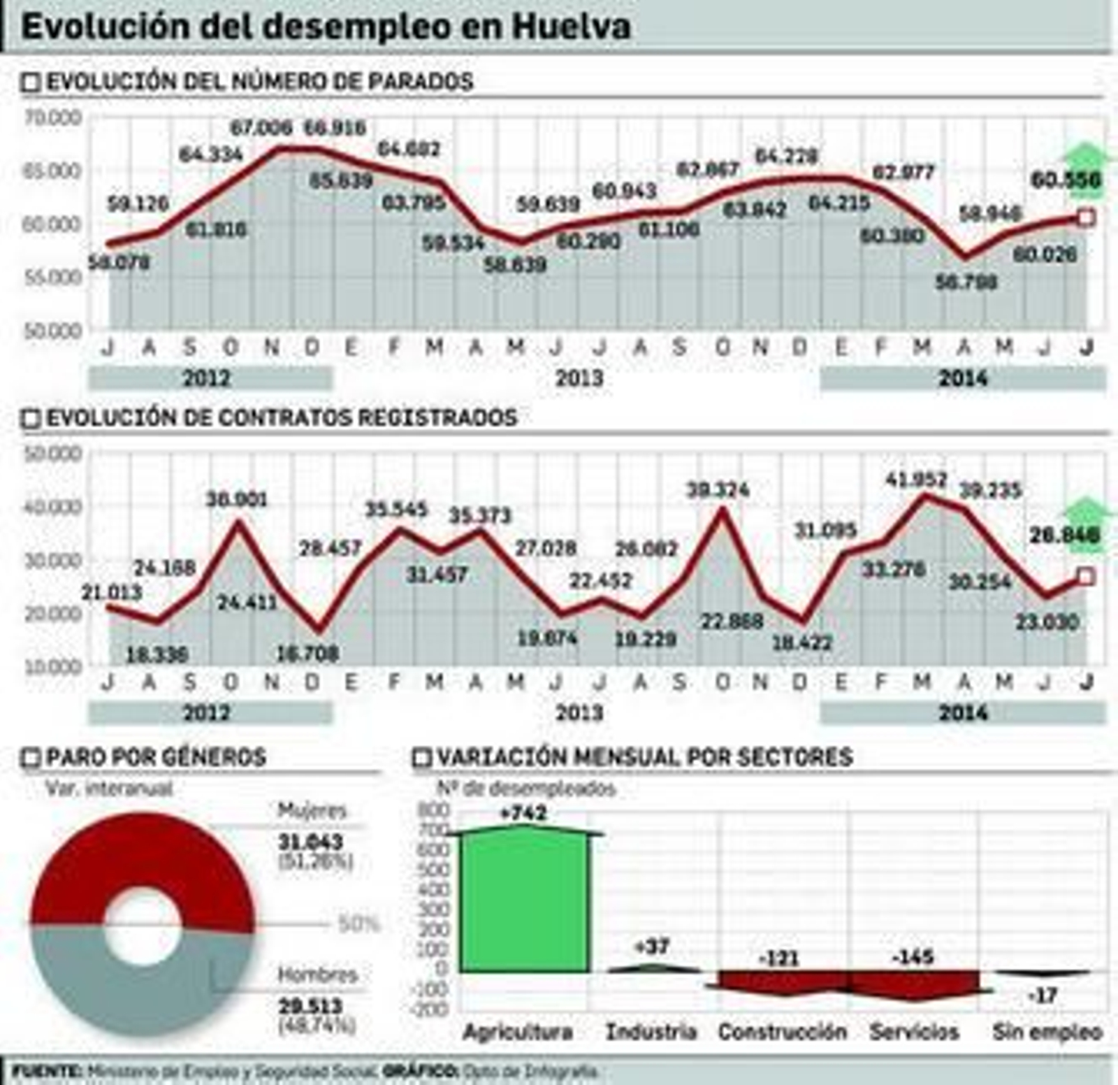 El desempleo encadena un trimestre al alza en Huelva lastrado por el campo