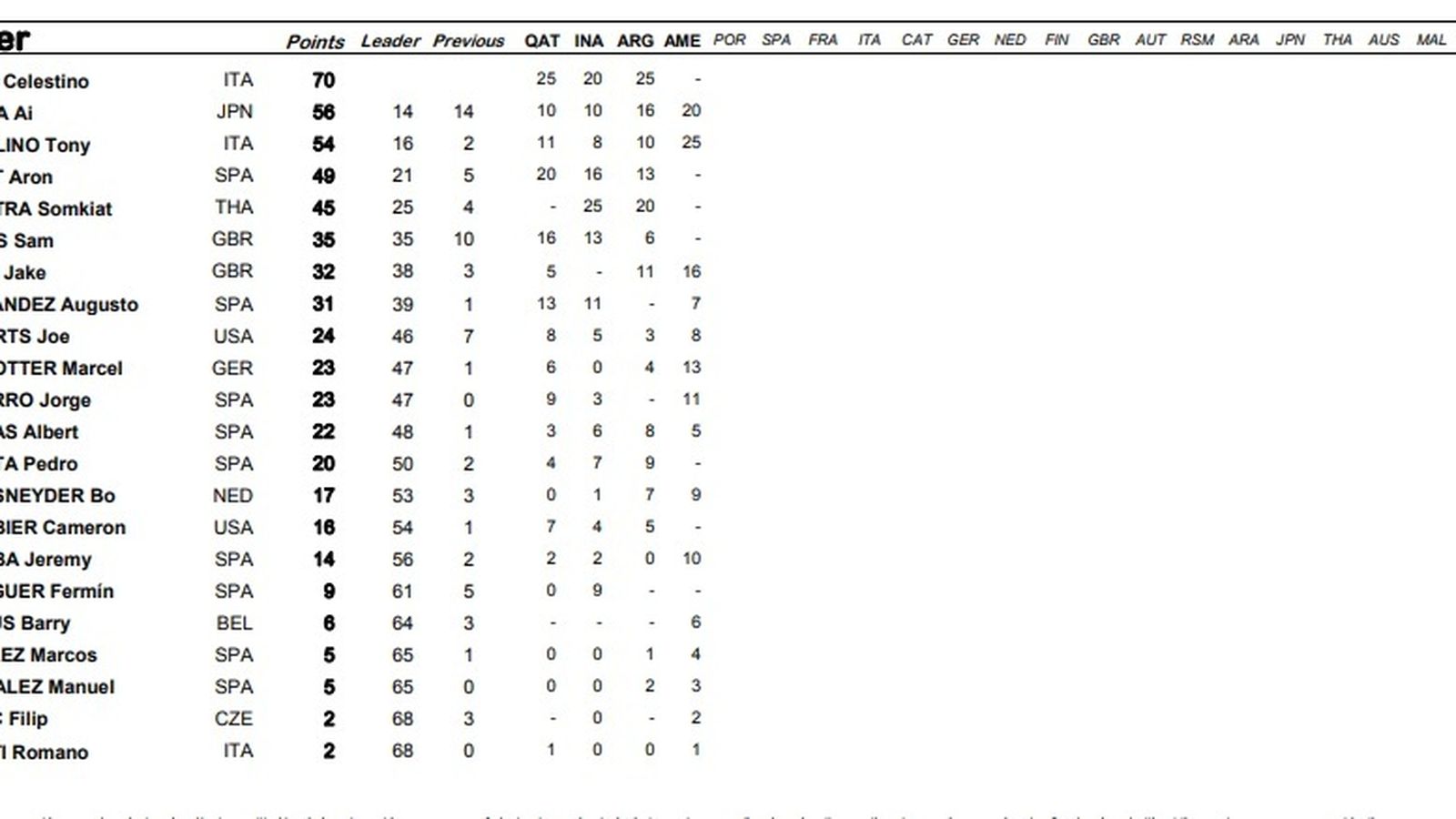 Clasificación de Moto2
