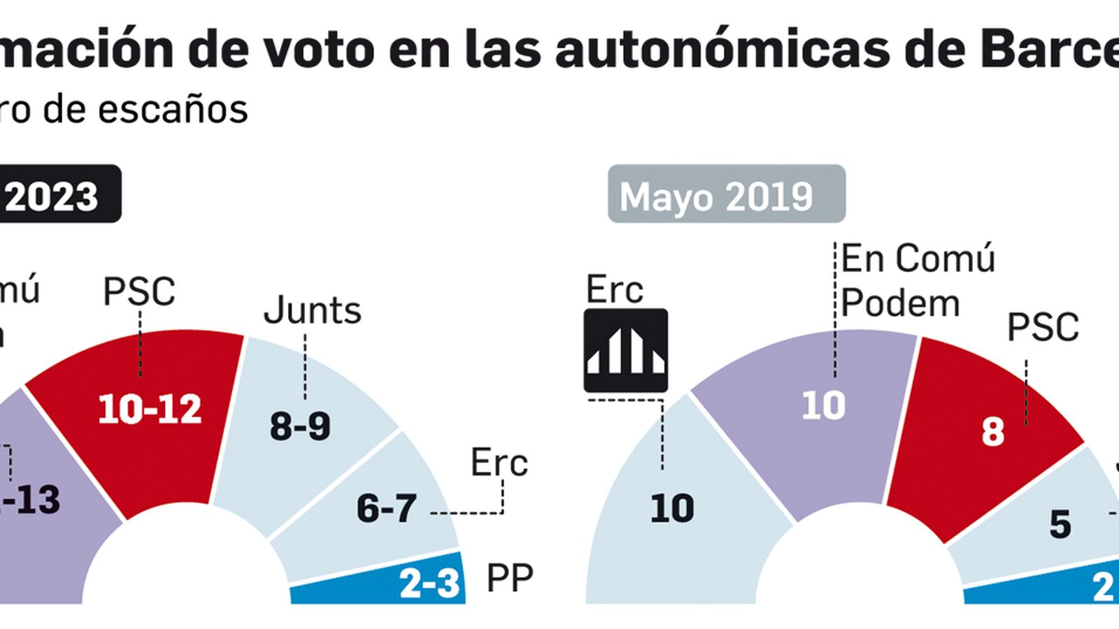 Estimacion voto Barcelona