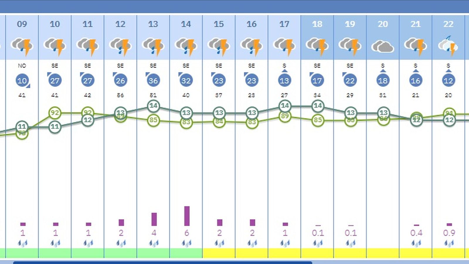 Las horas en las que la Aemet prevé que lloverá más este sábado en el Campo de Gibraltar.