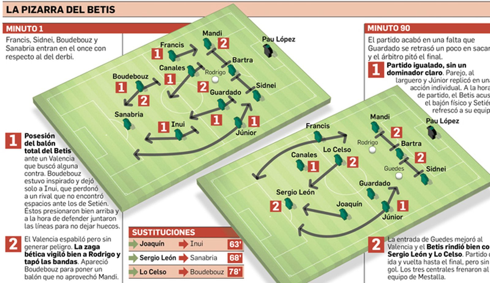 La pizarra del Valencia-Betis