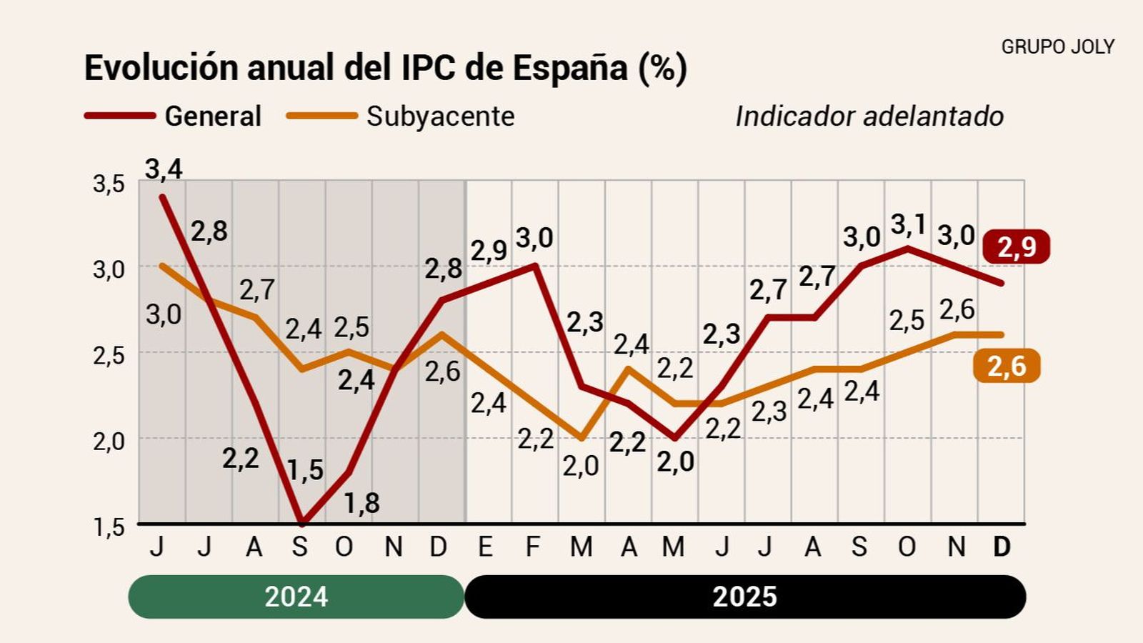 Evolución del IPC. Dato adelantado. Fuente: INE