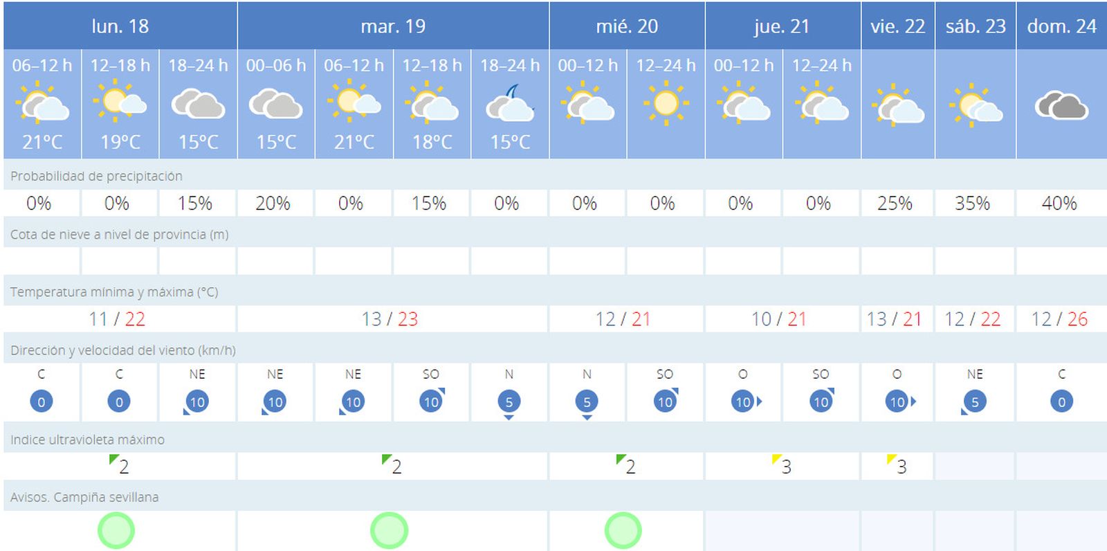 La predicción meteorológica para la tercera semana de noviembre en Sevilla
