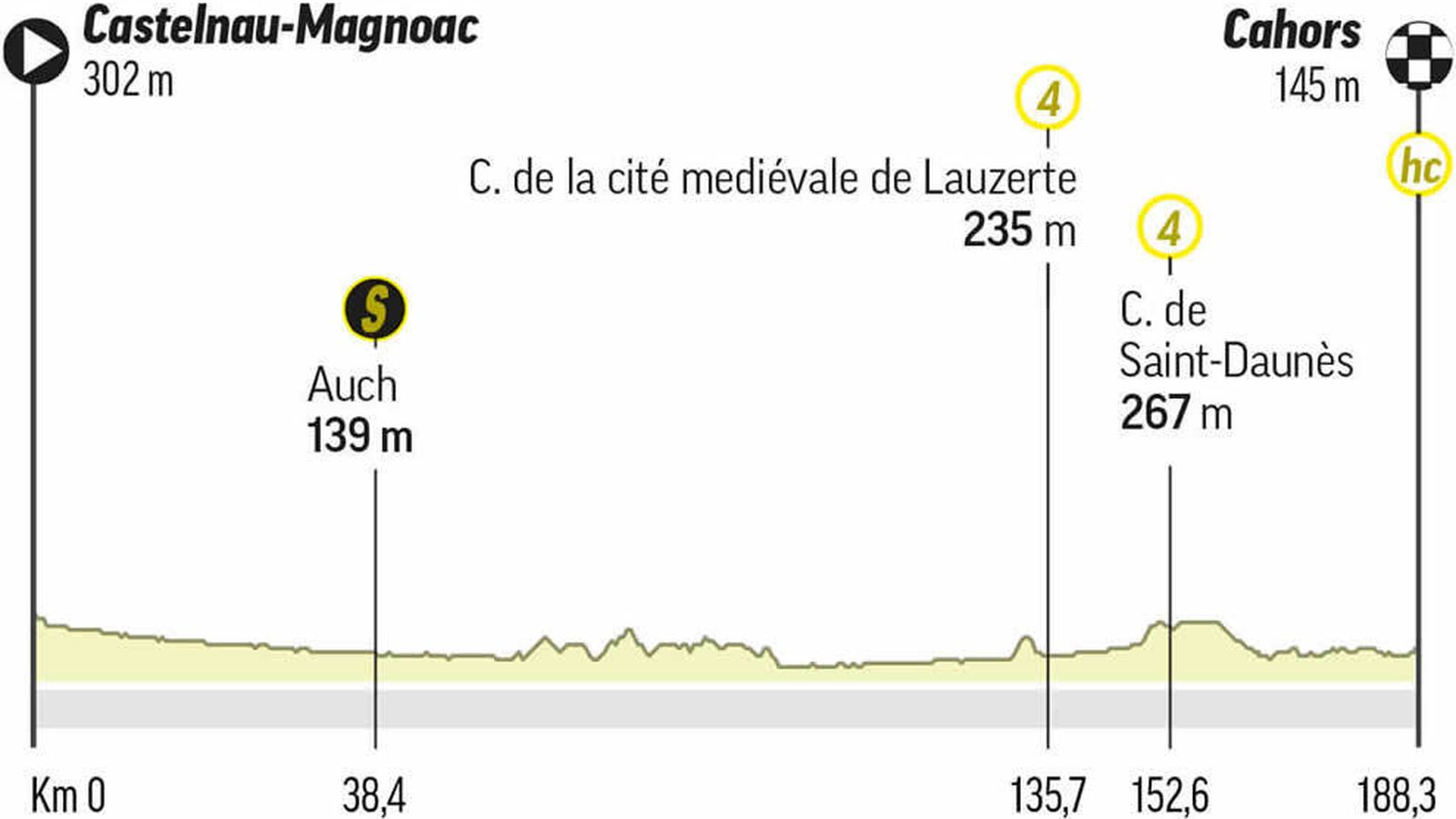 Perfil de la etapa 19 del Tour de Francia de 2022.