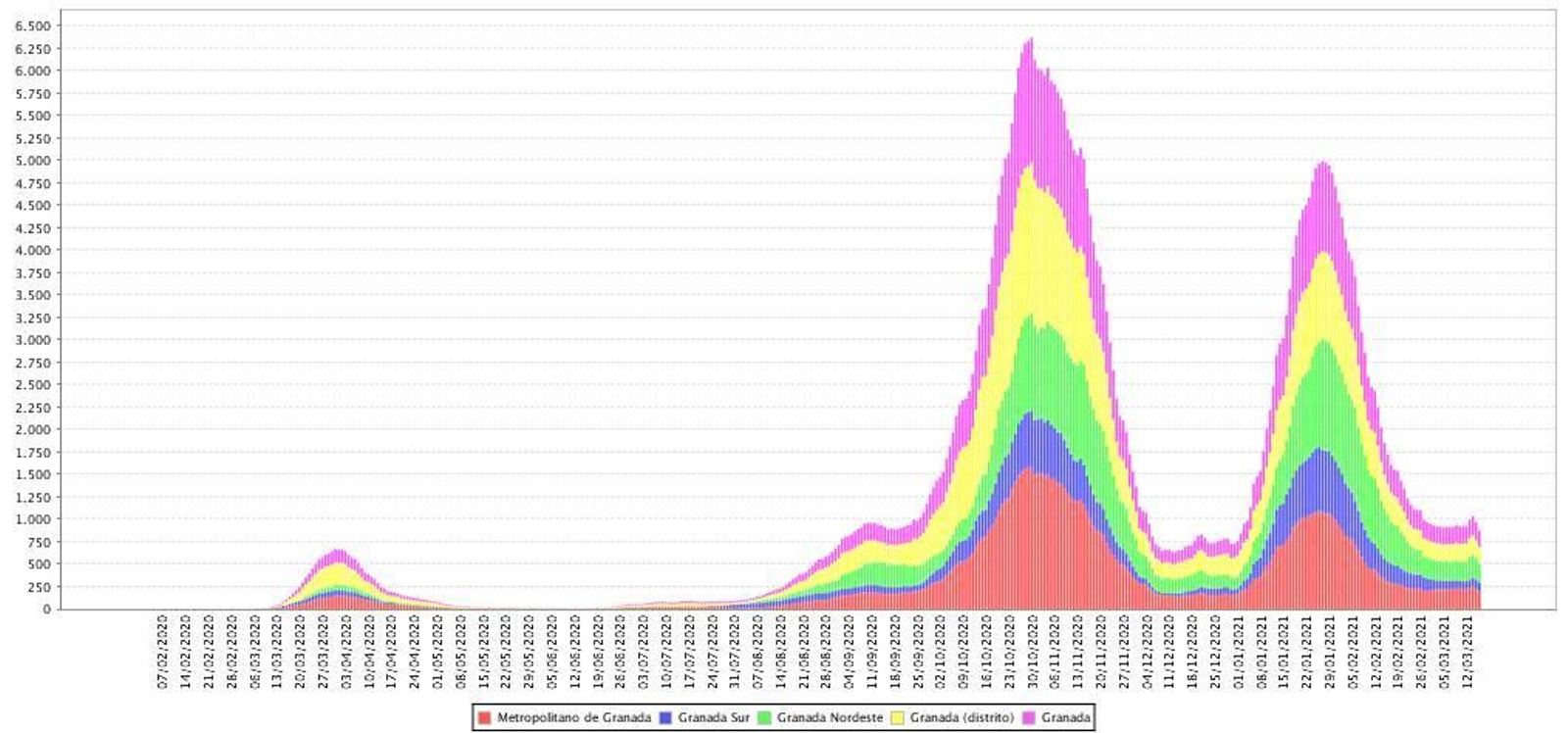 Distribución de las tasas de incidencia de la provincia de Granada y por distritos sanitarios