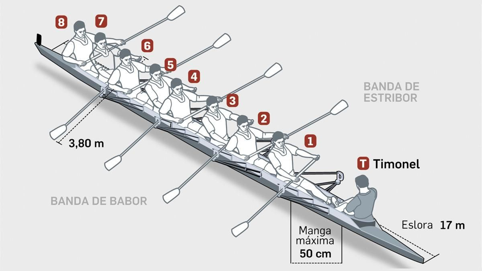 La ubicación de un ocho en el remo.