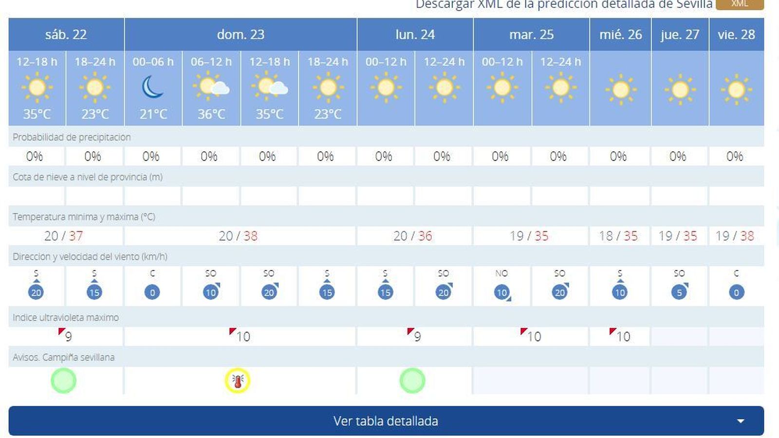 El tiempo de los próximos días según Aemet