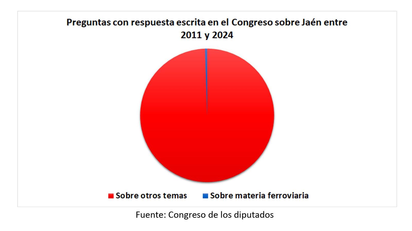 Preguntas con respuesta escrita en el Congreso sobre Jaén entre 2011 y 2024