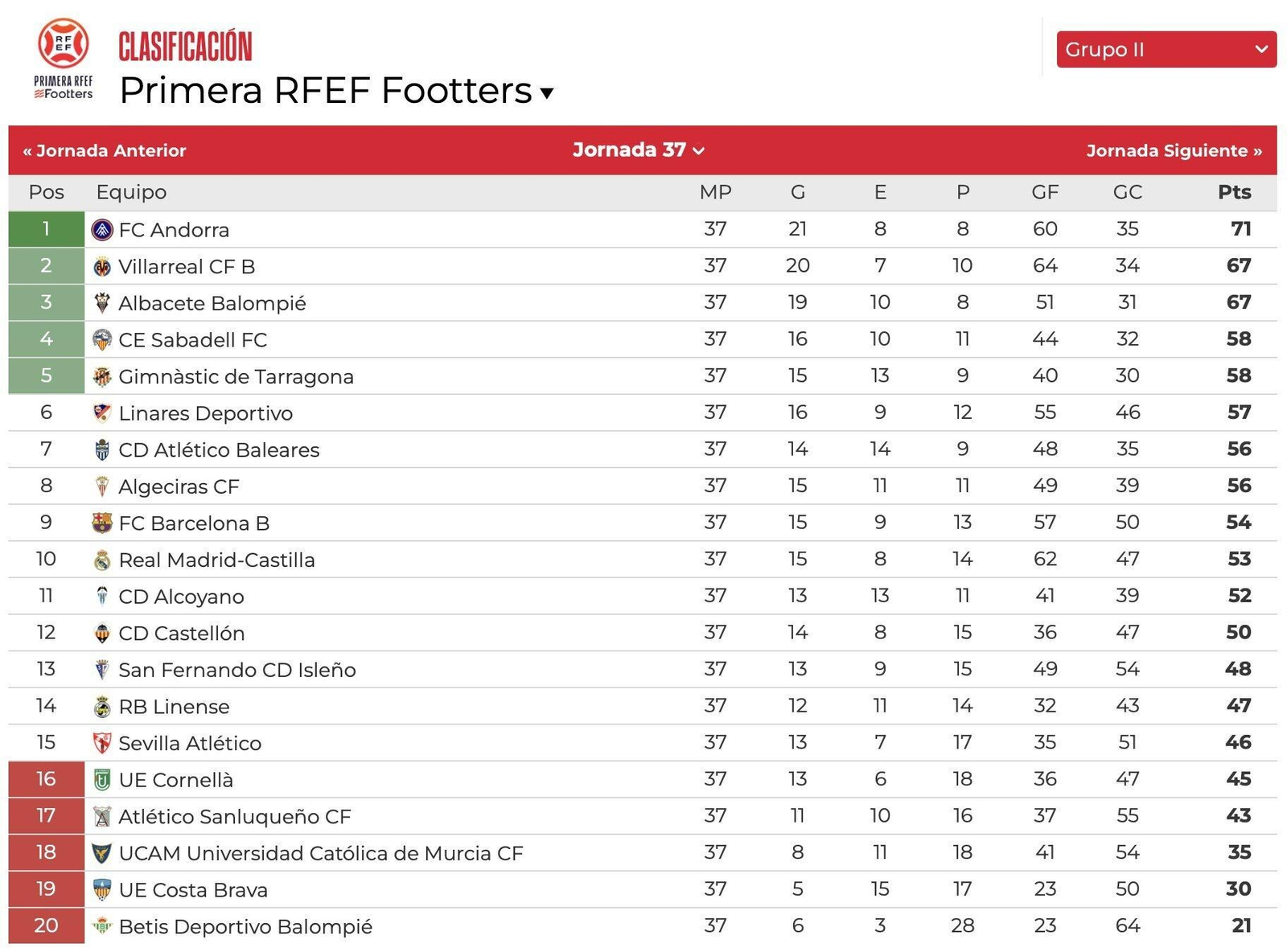 La clasificación del grupo II de la Primera RFEF.